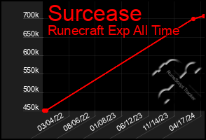 Total Graph of Surcease