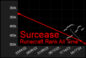 Total Graph of Surcease