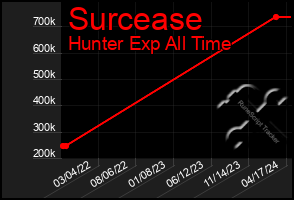 Total Graph of Surcease