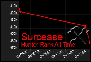 Total Graph of Surcease