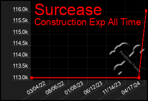 Total Graph of Surcease