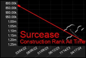 Total Graph of Surcease