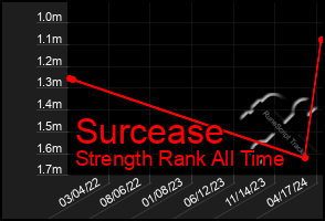 Total Graph of Surcease