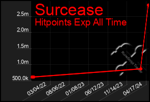 Total Graph of Surcease