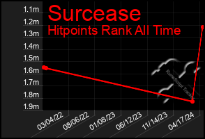 Total Graph of Surcease