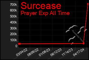 Total Graph of Surcease