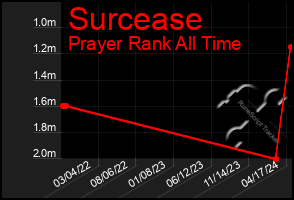 Total Graph of Surcease