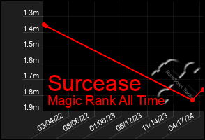 Total Graph of Surcease