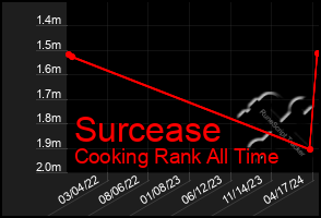 Total Graph of Surcease