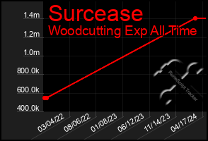 Total Graph of Surcease