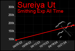 Total Graph of Sureiya Ut