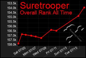 Total Graph of Suretrooper
