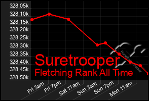 Total Graph of Suretrooper