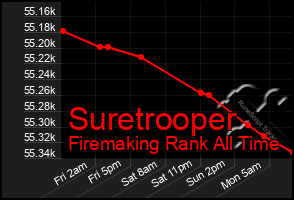 Total Graph of Suretrooper