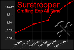 Total Graph of Suretrooper
