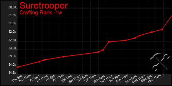 Last 7 Days Graph of Suretrooper