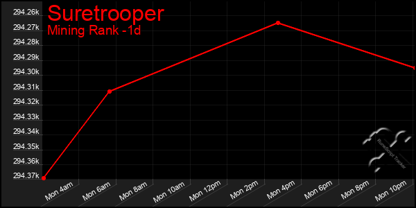 Last 24 Hours Graph of Suretrooper