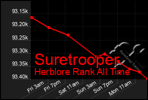 Total Graph of Suretrooper
