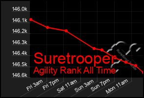 Total Graph of Suretrooper