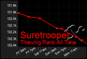 Total Graph of Suretrooper