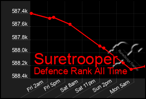 Total Graph of Suretrooper
