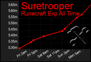 Total Graph of Suretrooper