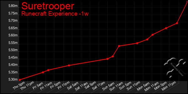 Last 7 Days Graph of Suretrooper