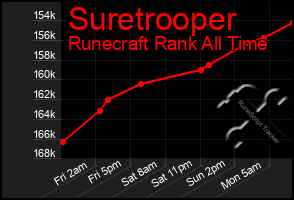 Total Graph of Suretrooper