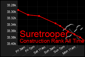 Total Graph of Suretrooper