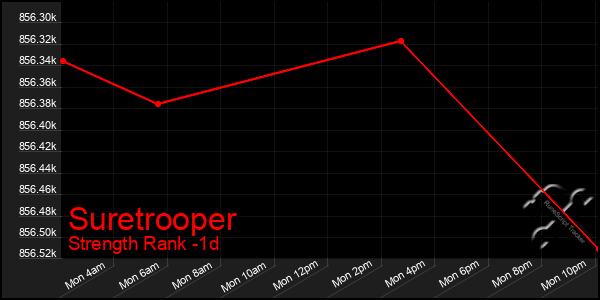 Last 24 Hours Graph of Suretrooper