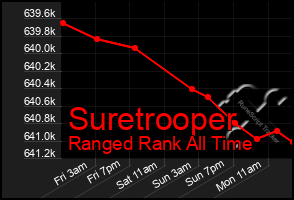 Total Graph of Suretrooper