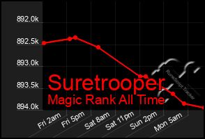 Total Graph of Suretrooper