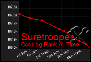 Total Graph of Suretrooper