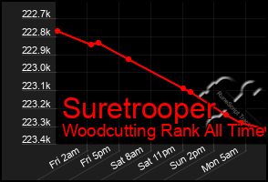 Total Graph of Suretrooper