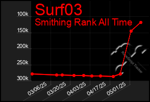 Total Graph of Surf03