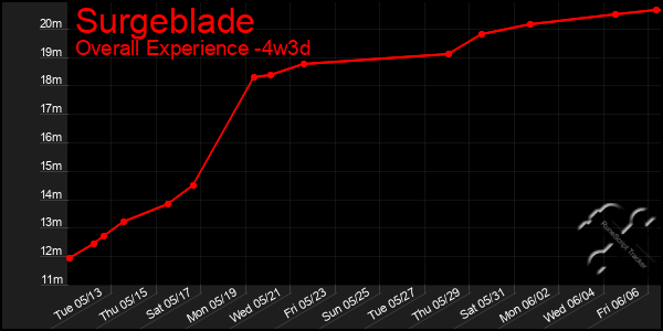 Last 31 Days Graph of Surgeblade