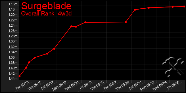 Last 31 Days Graph of Surgeblade