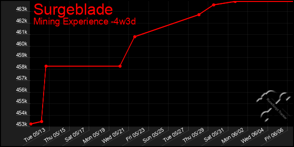 Last 31 Days Graph of Surgeblade
