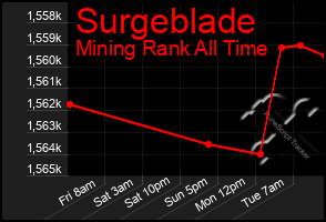 Total Graph of Surgeblade