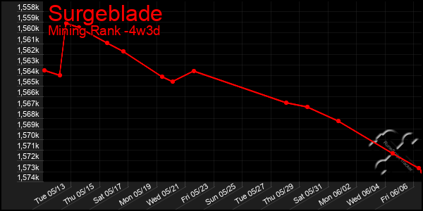Last 31 Days Graph of Surgeblade