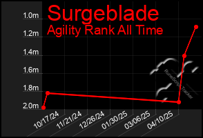 Total Graph of Surgeblade