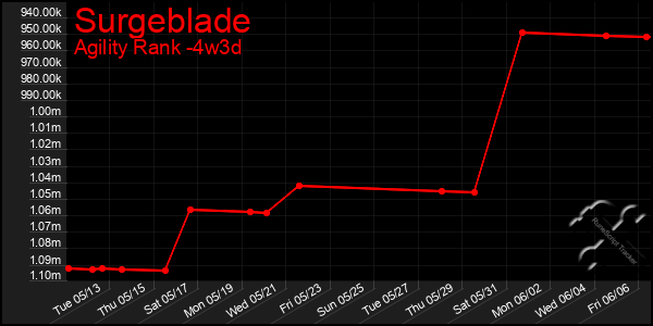 Last 31 Days Graph of Surgeblade