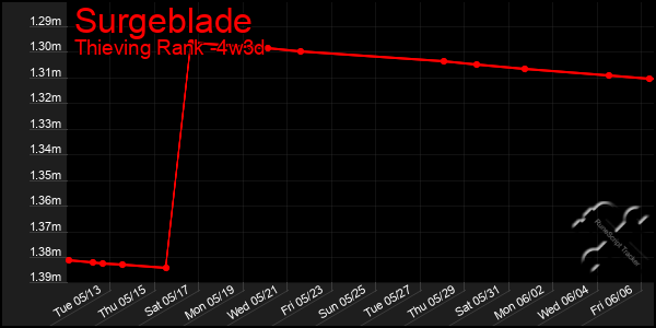 Last 31 Days Graph of Surgeblade