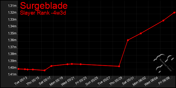 Last 31 Days Graph of Surgeblade