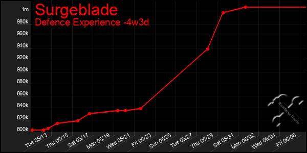 Last 31 Days Graph of Surgeblade