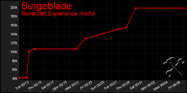 Last 31 Days Graph of Surgeblade