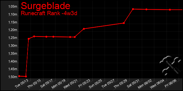 Last 31 Days Graph of Surgeblade