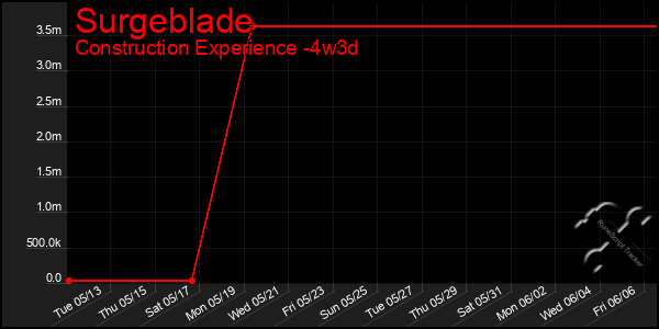 Last 31 Days Graph of Surgeblade