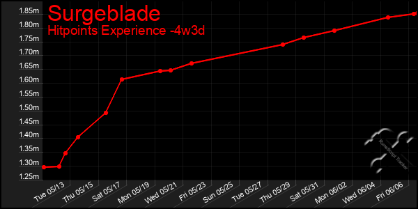 Last 31 Days Graph of Surgeblade