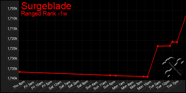 Last 7 Days Graph of Surgeblade